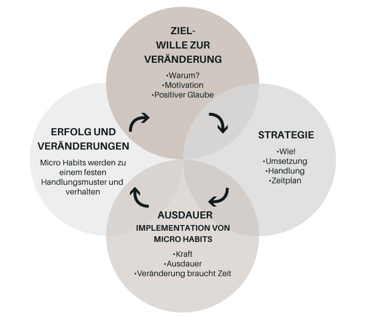 Vom Wünschen zu Zielen und Umsetzung, von Gisa Steeg